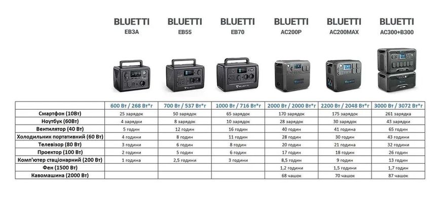 Зарядна станція Bluetti AC200P (AC200 max)
